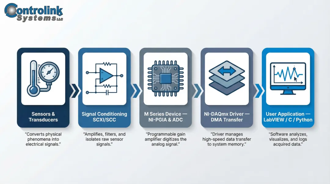 5-stage DAQ signal chain flow from sensors to user application