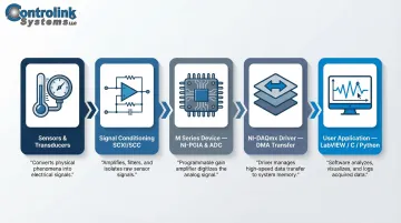 5-stage DAQ signal chain flow from sensors to user application
