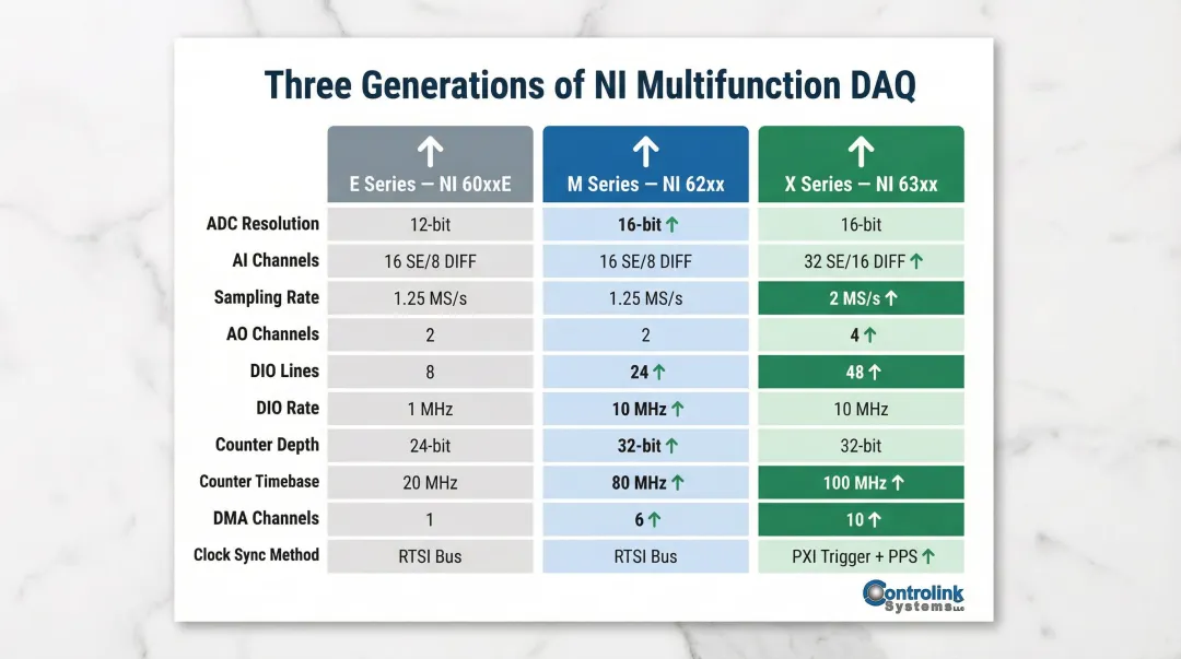 NI E Series versus M Series versus X Series DAQ generation comparison chart