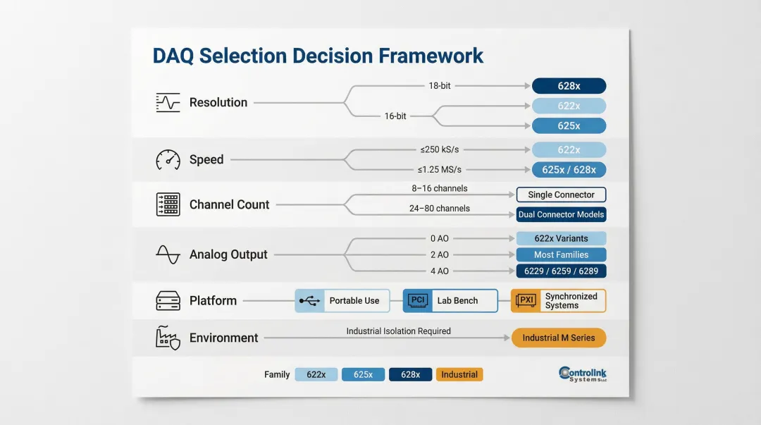 6-criteria M Series device selection decision framework by application requirements