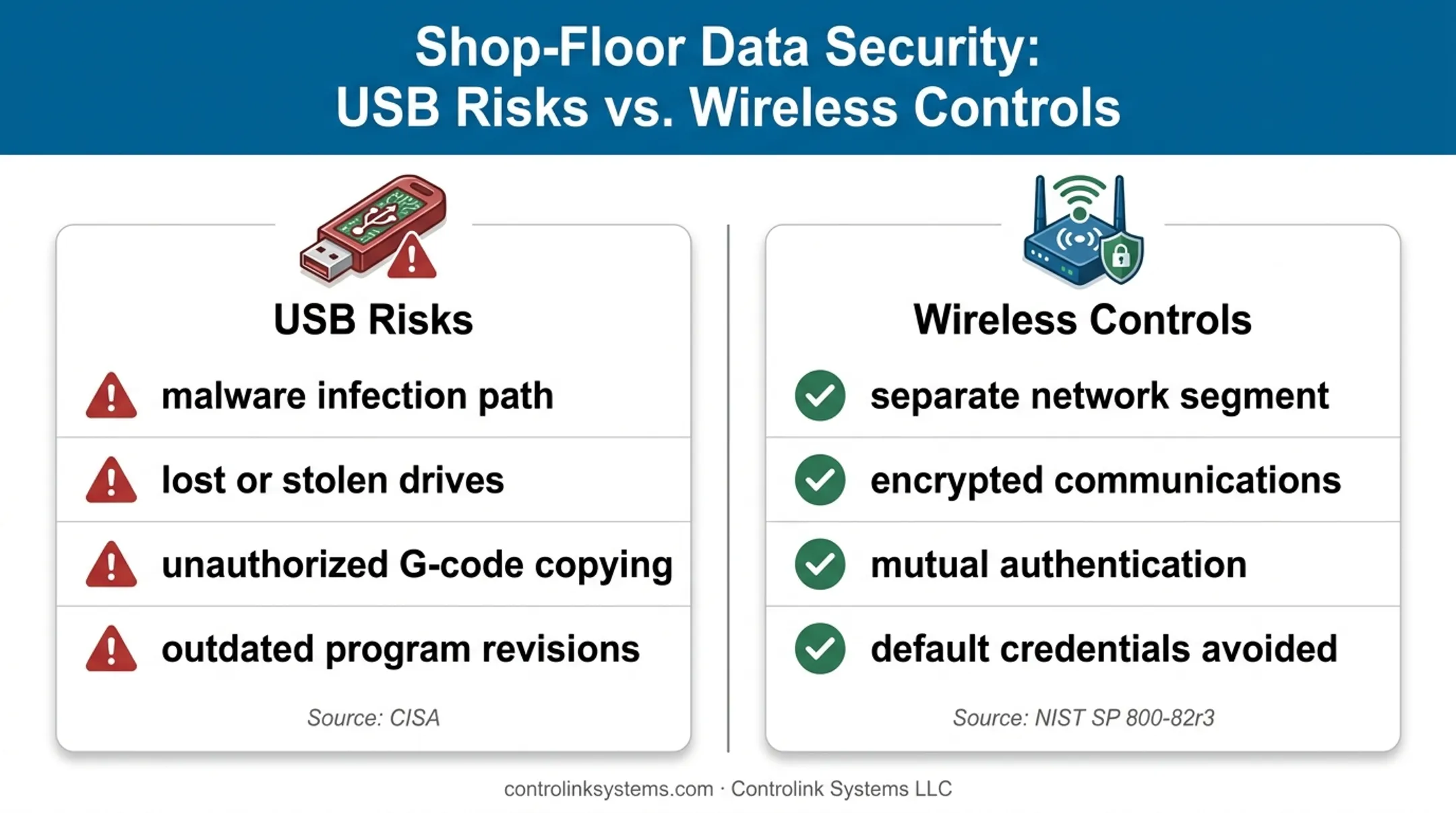 USB and wireless CNC transfer security risks and controls comparison