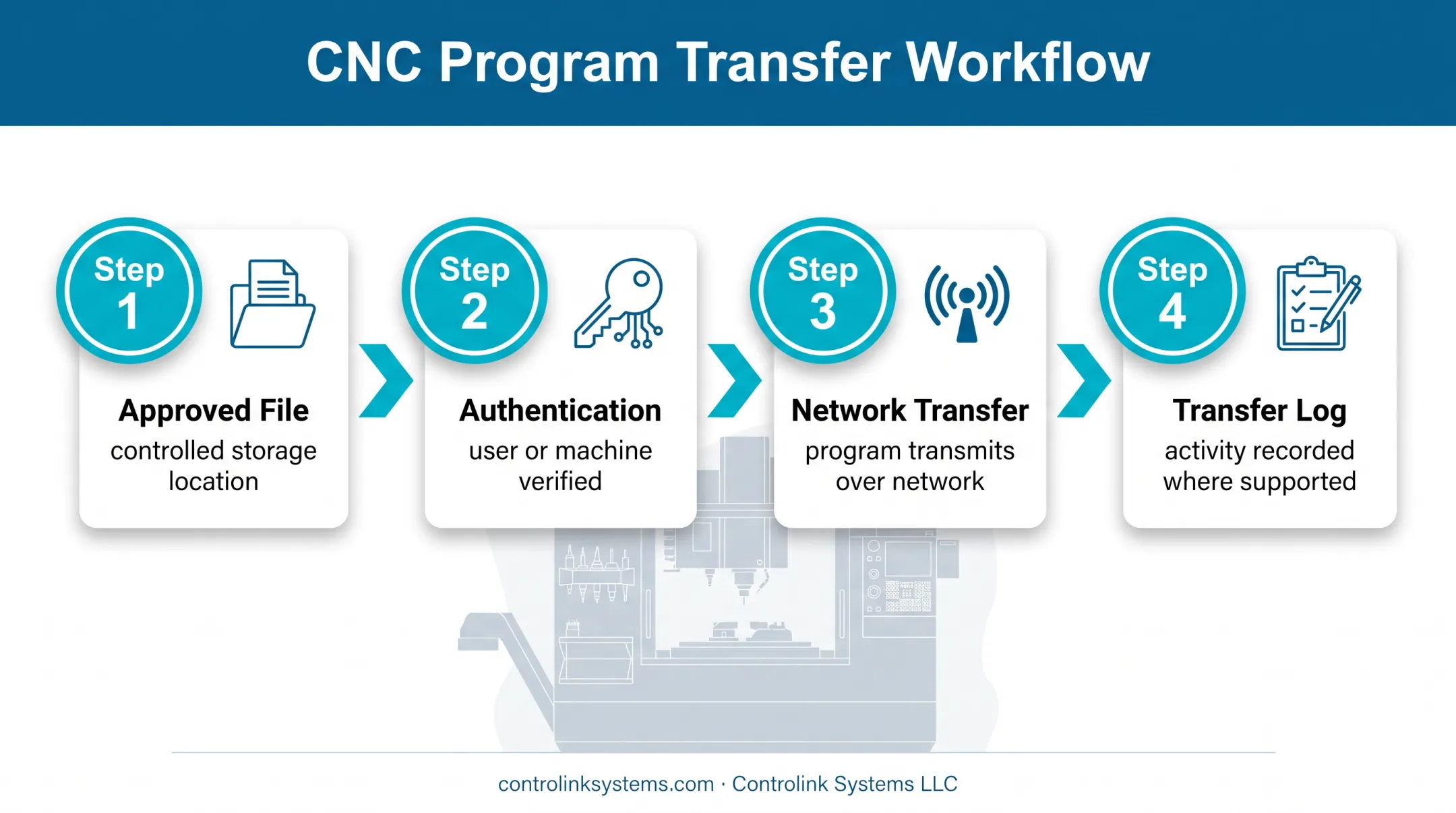 Four-step wireless CNC file transfer workflow from approval to logging