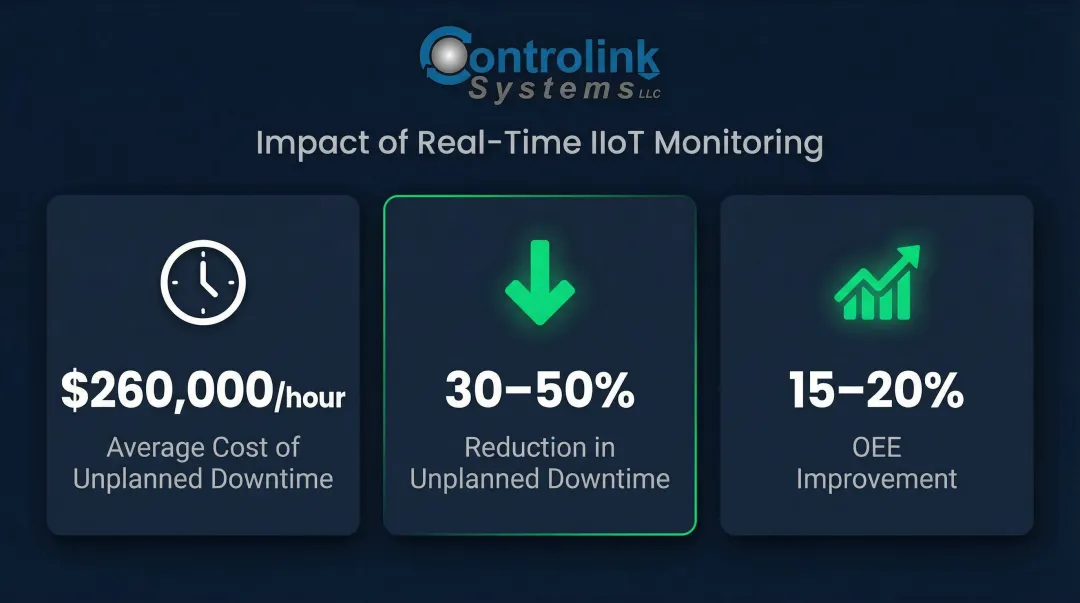 Real-time production monitoring ROI metrics showing downtime cost reduction and OEE improvement statistics