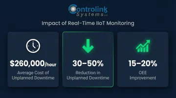 Real-time production monitoring ROI metrics showing downtime cost reduction and OEE improvement statistics