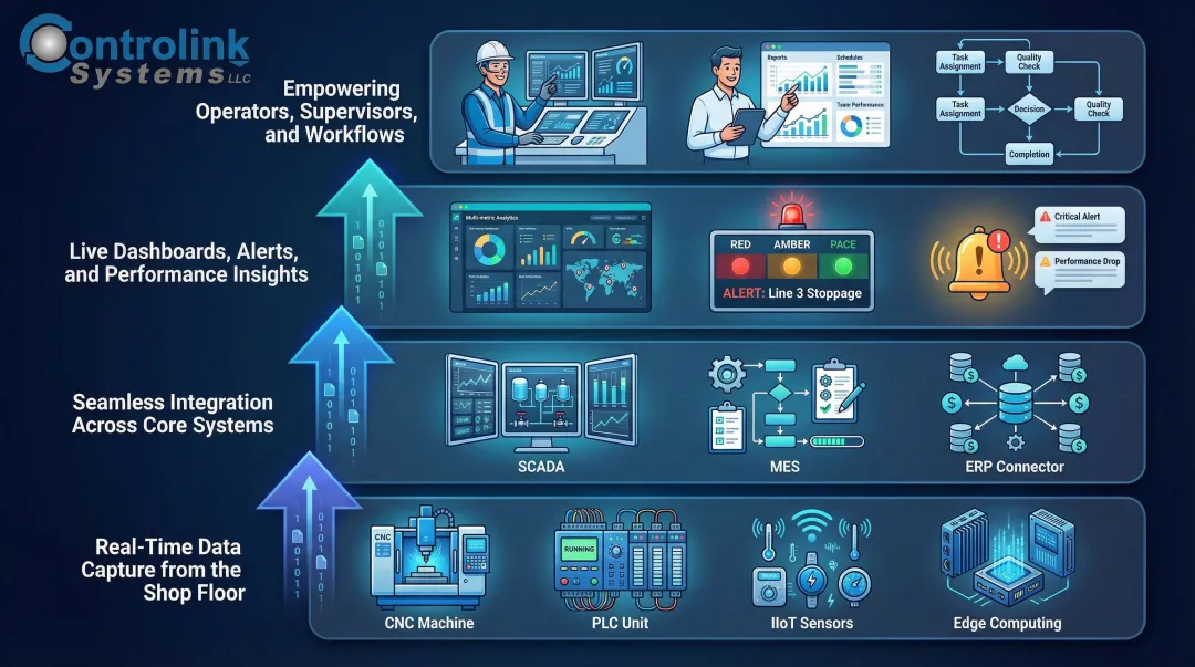 Four-layer production monitoring system architecture components and data flow diagram