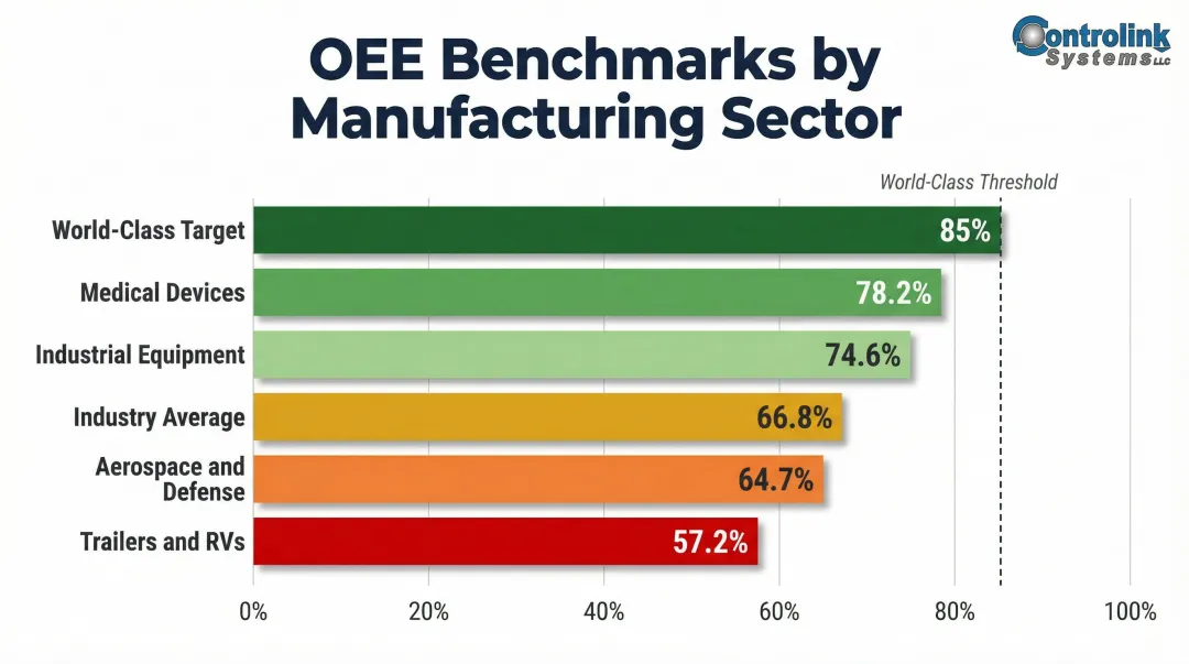 OEE benchmark comparison across manufacturing sectors world-class versus industry average