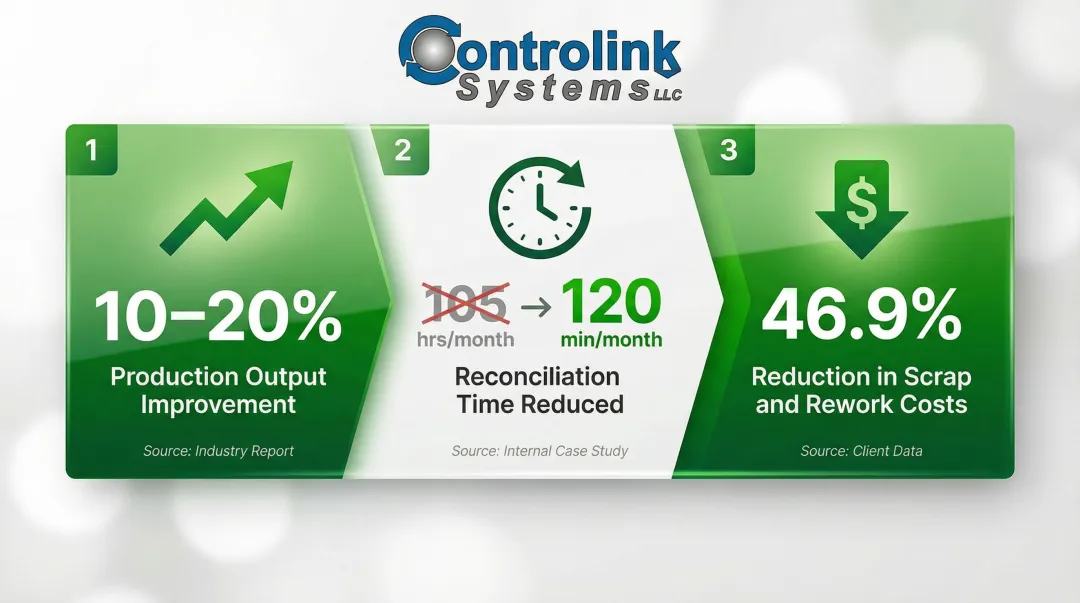 Three measurable ERP MES integration improvements with production output and cost reduction stats