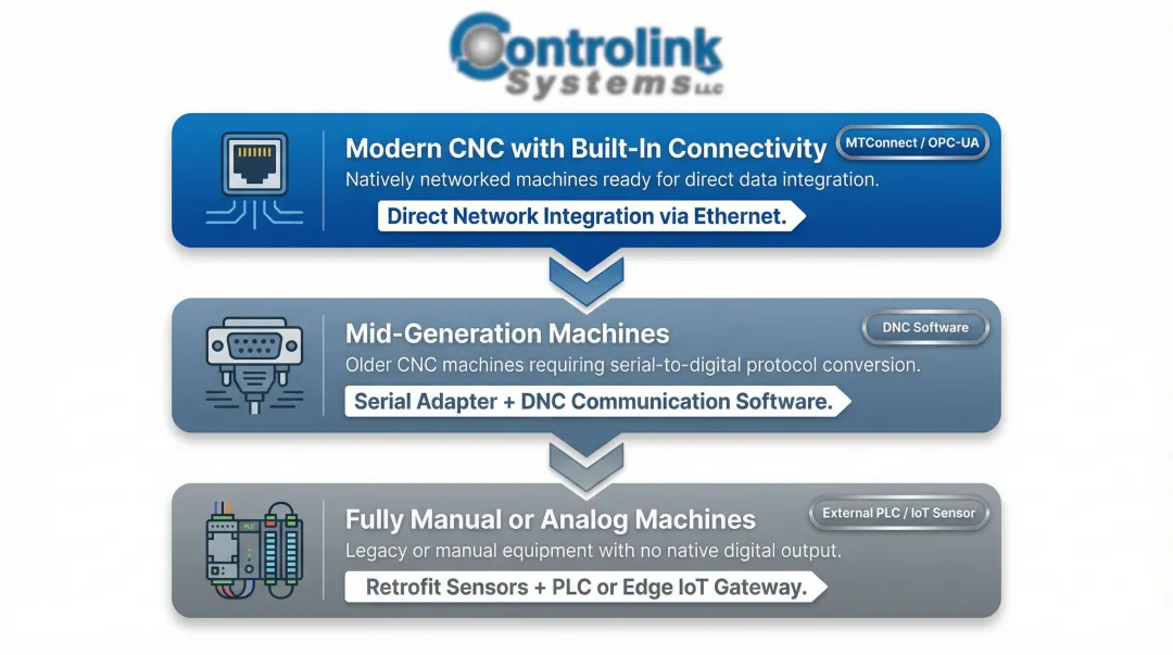 Three-category CNC machine connectivity classification infographic for shop floor automation