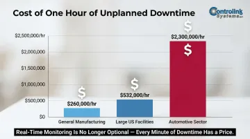 Unplanned manufacturing downtime cost per hour comparison across three industry sectors