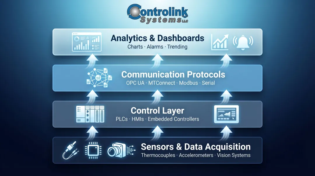 Industrial process monitoring system architecture from sensors to analytics platform