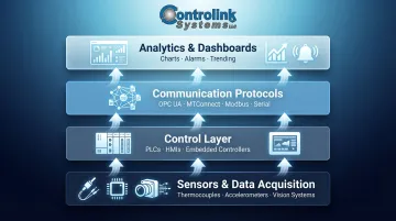 Industrial process monitoring system architecture from sensors to analytics platform