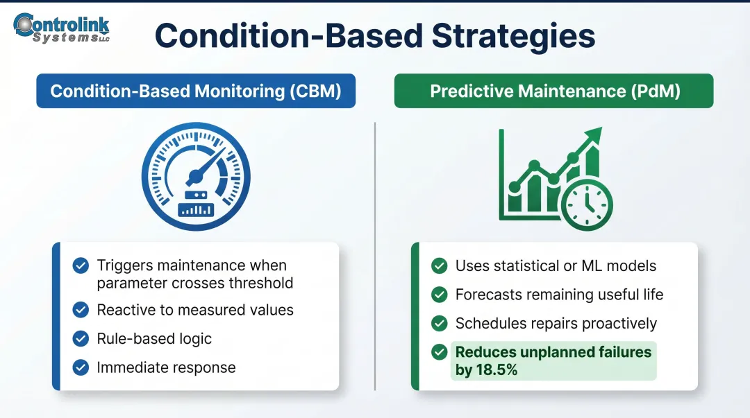 Condition-based monitoring versus predictive maintenance side-by-side comparison infographic