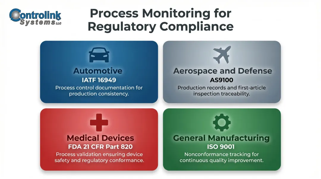 Manufacturing regulatory compliance standards by industry for process monitoring documentation
