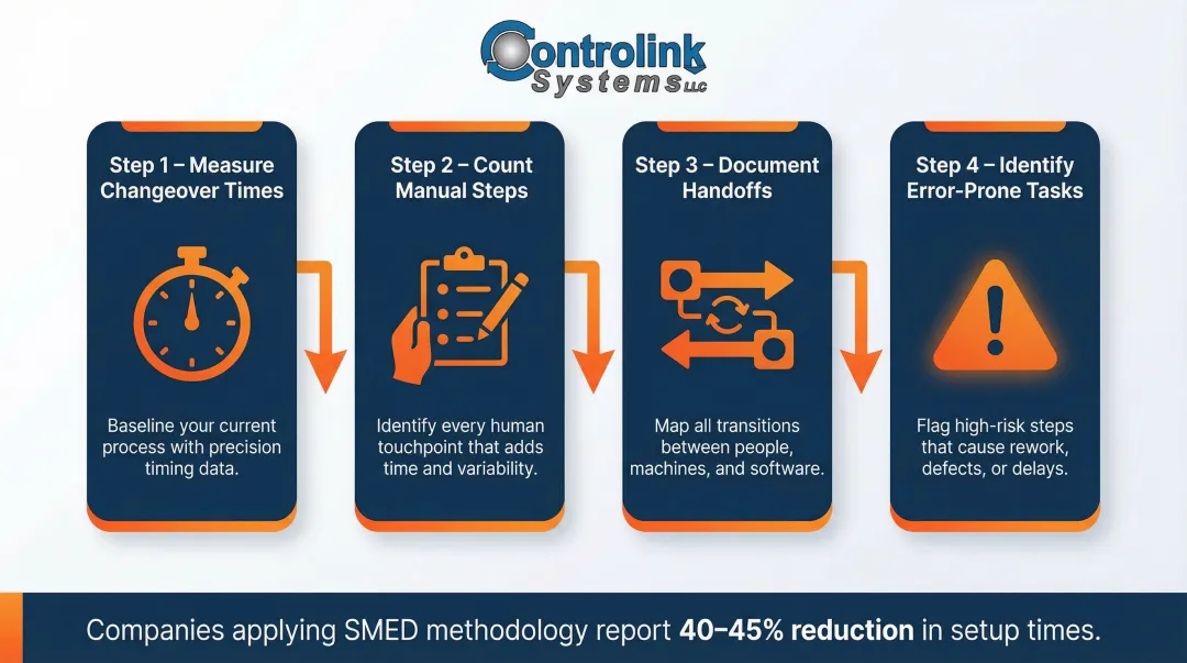 4-step shop floor process audit checklist for identifying automation bottlenecks
