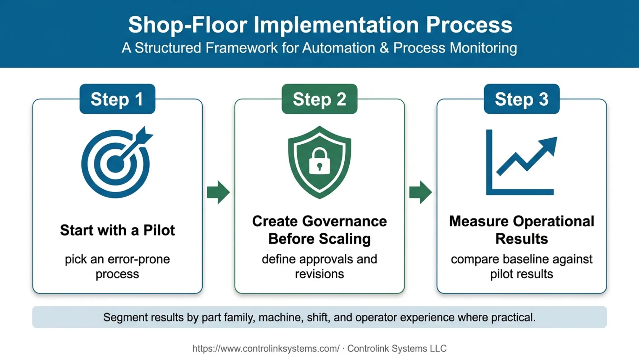 Three-phase CNC workflow implementation from pilot to measurement