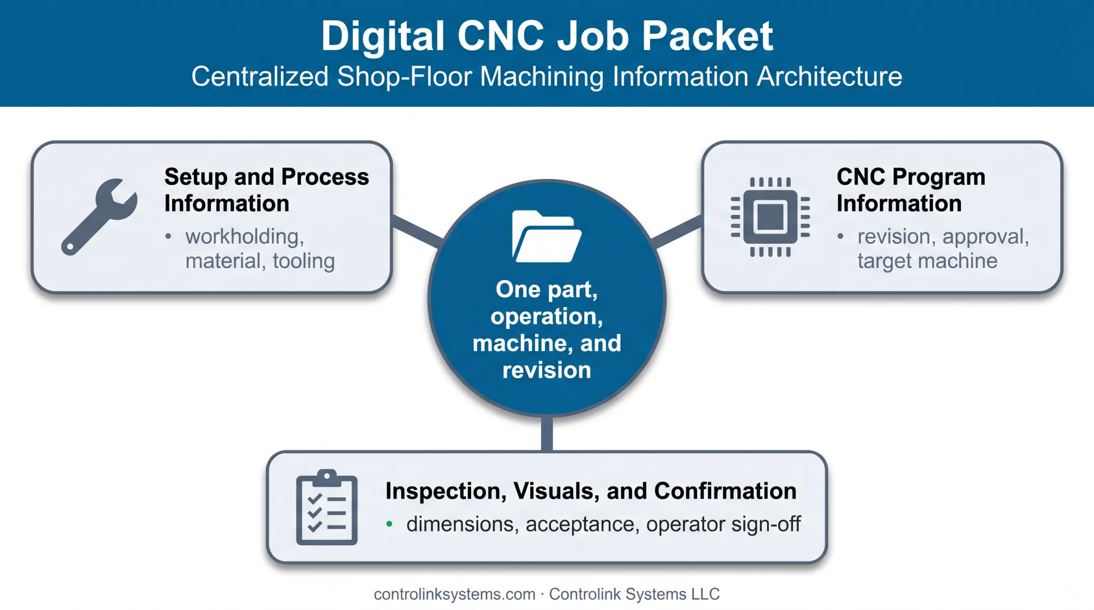 Digital CNC job packet components and controlled workflow overview
