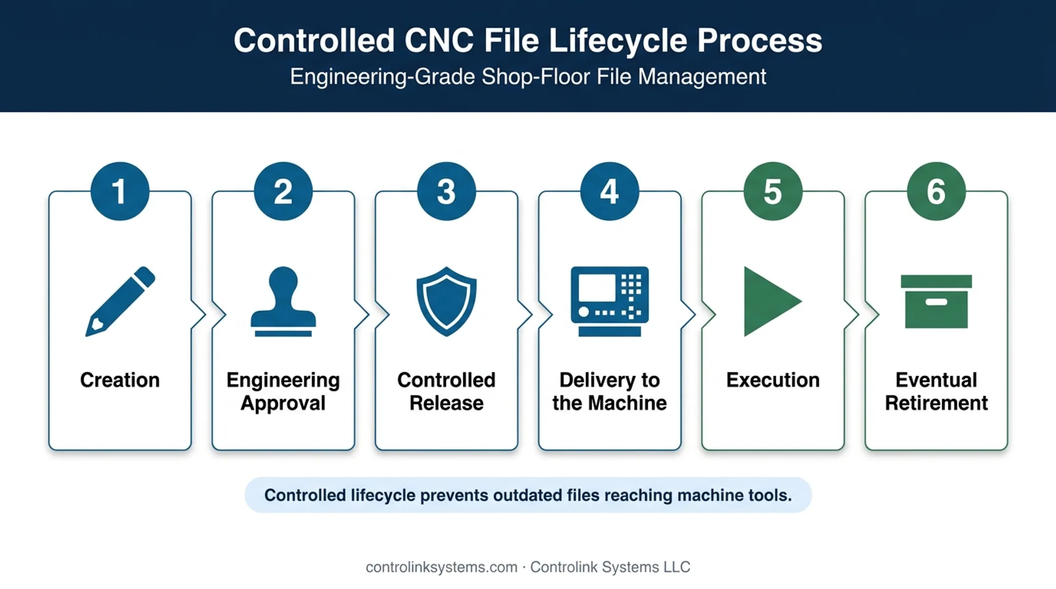 Six-stage CNC program lifecycle from creation to retirement