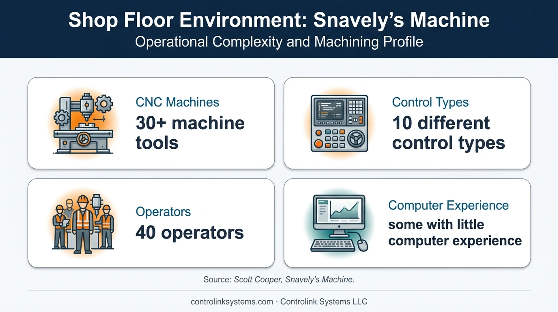 CNC shop fleet complexity showing machines controls and operator experience