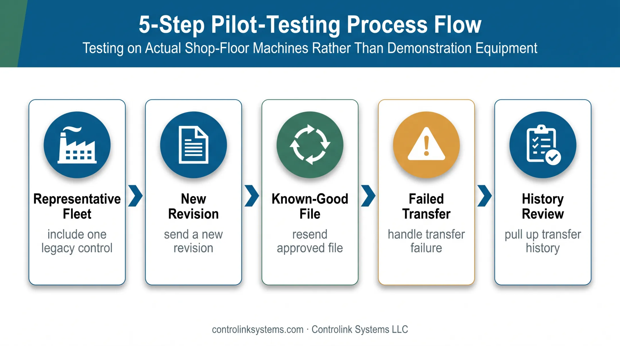 Five-step DNC pilot workflow for testing real CNC machines and transfers