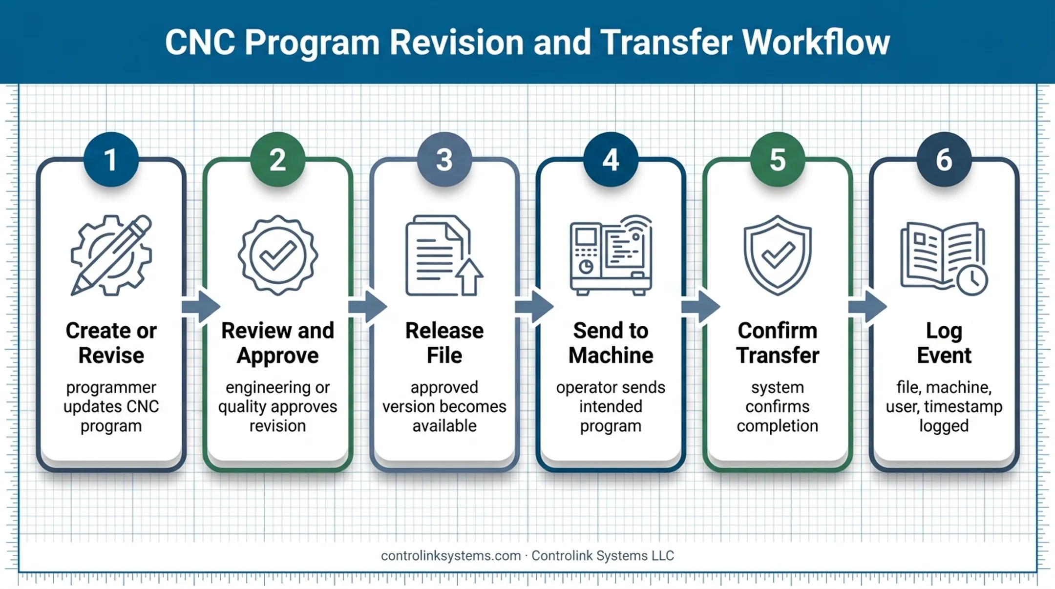 Six-step CNC program lifecycle from revision approval to transfer logging