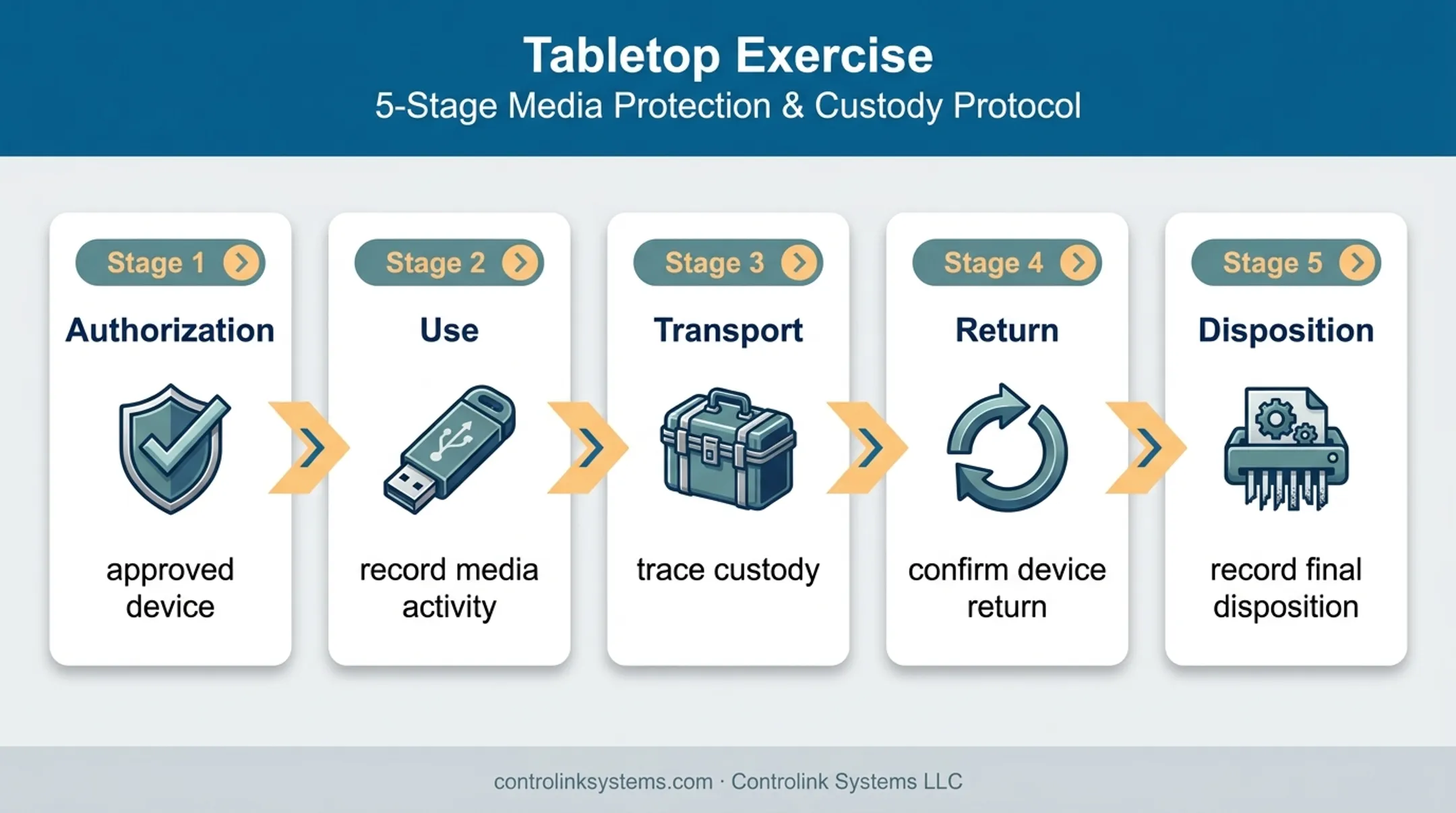 Five-stage removable media accountability trace from authorization to disposition