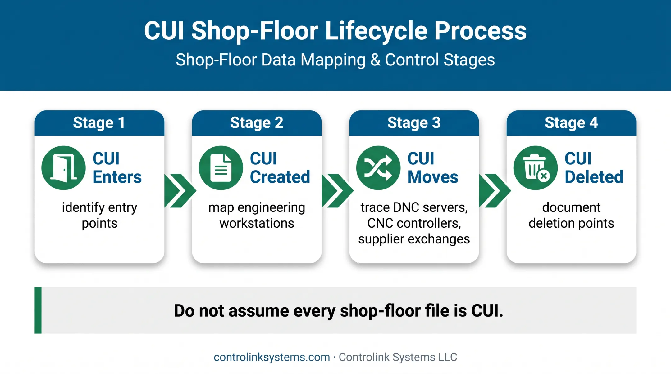 Four-stage CUI media boundary mapping process across manufacturing systems