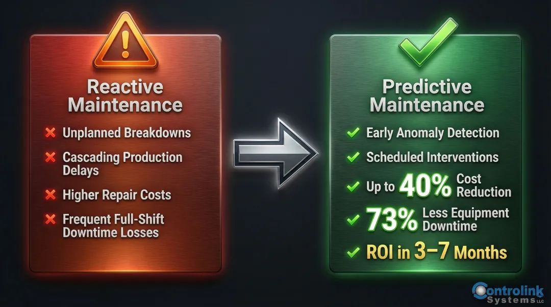 Reactive versus predictive maintenance outcomes comparison with cost and downtime metrics