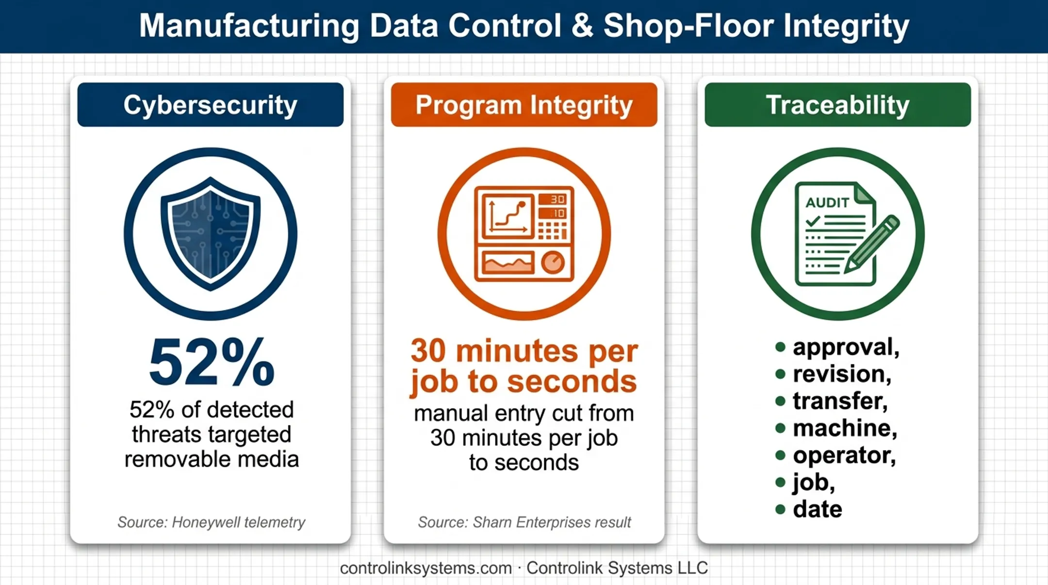 Three manufacturing shadow IT risk categories with measurable impacts
