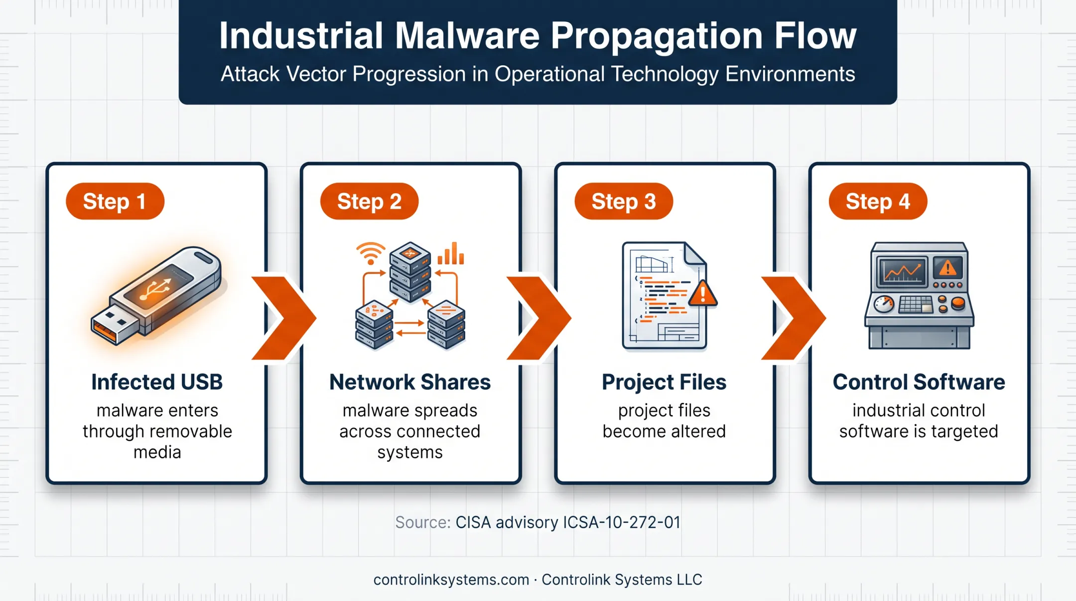 Stuxnet removable media attack path through industrial control systems