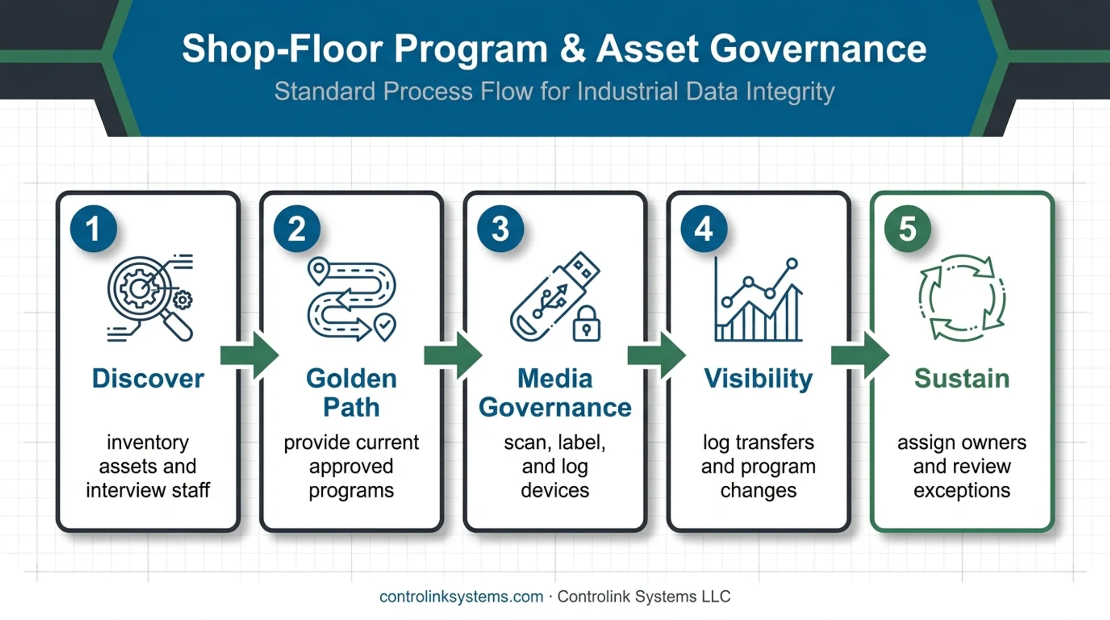 Five-step CNC shop shadow IT reduction framework from discovery to sustainment