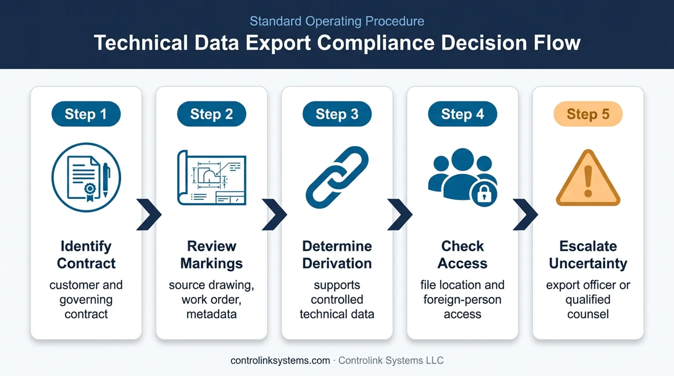 Five-step G-code regulatory classification decision path