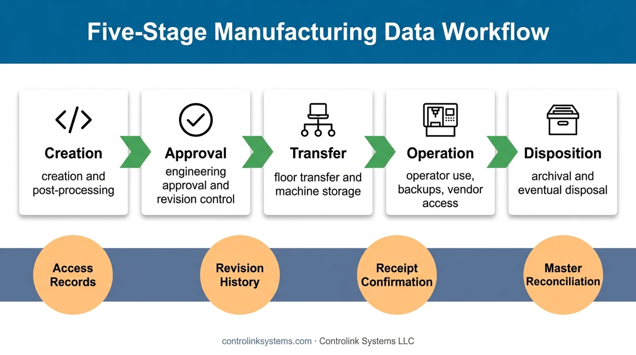 G-code manufacturing workflow controls and traceability checkpoints