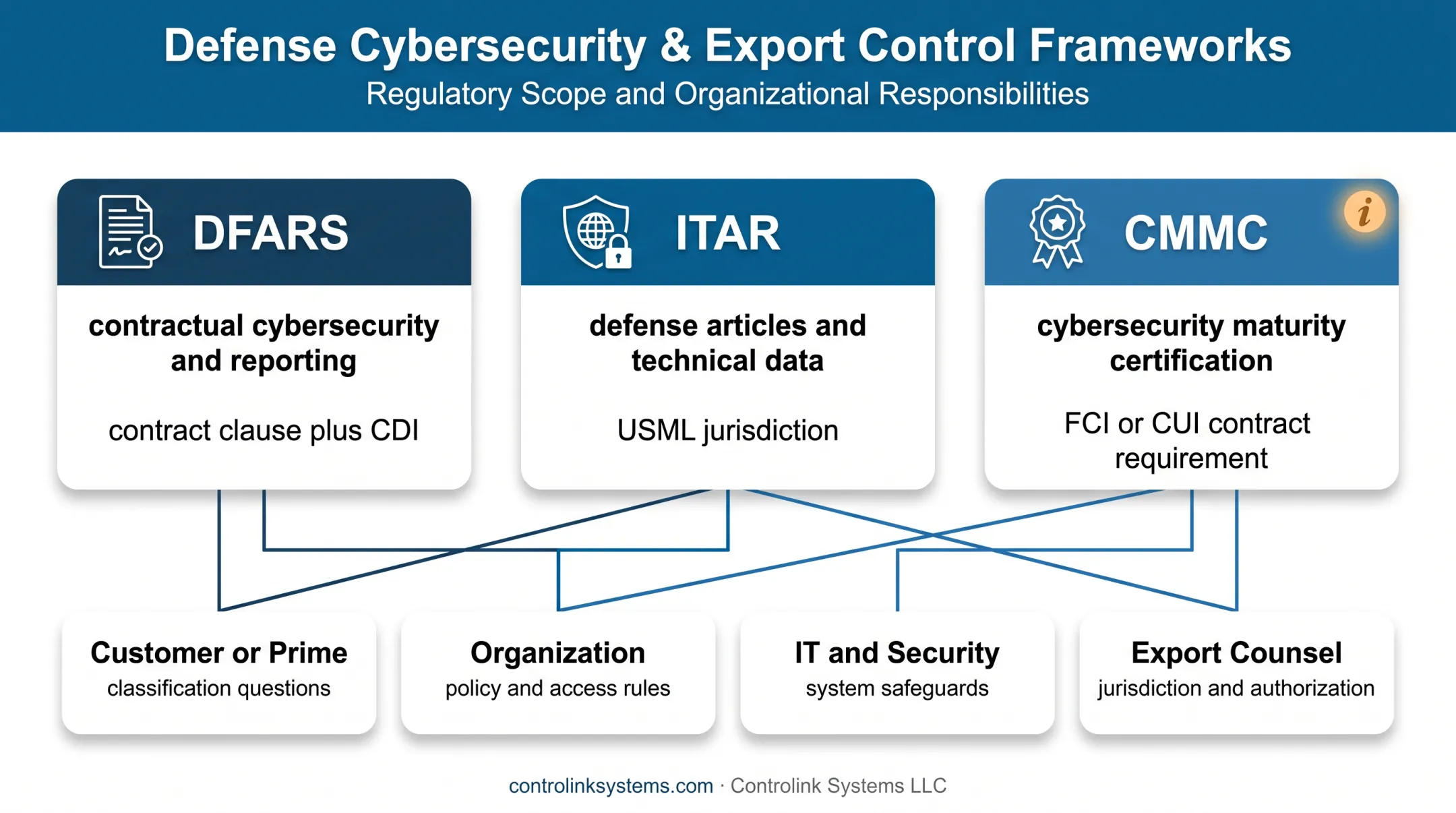 DFARS ITAR CMMC framework comparison and responsibility map