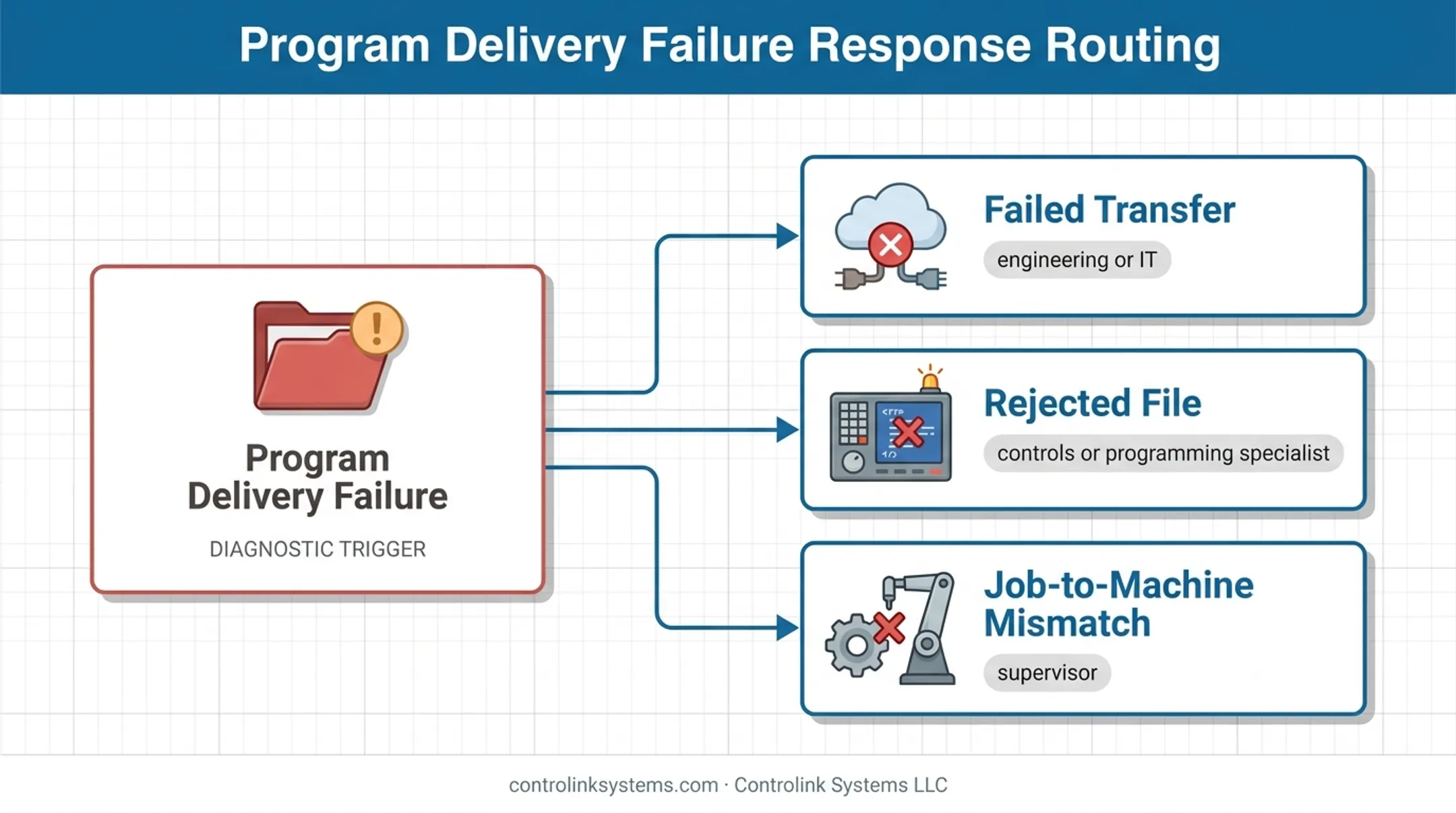 Andon program delivery failure routing process for CNC manufacturing