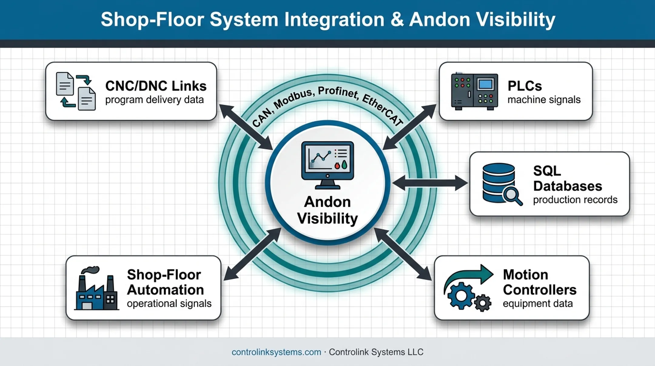Connected Andon integration across CNC PLC database and automation systems