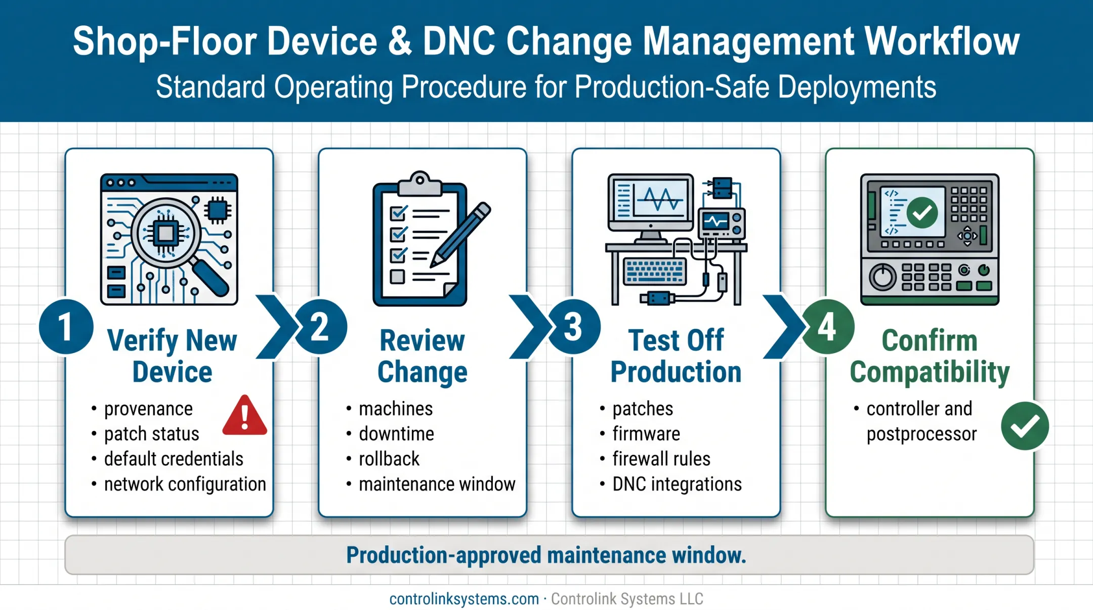 Four-step safe CNC cybersecurity change management workflow
