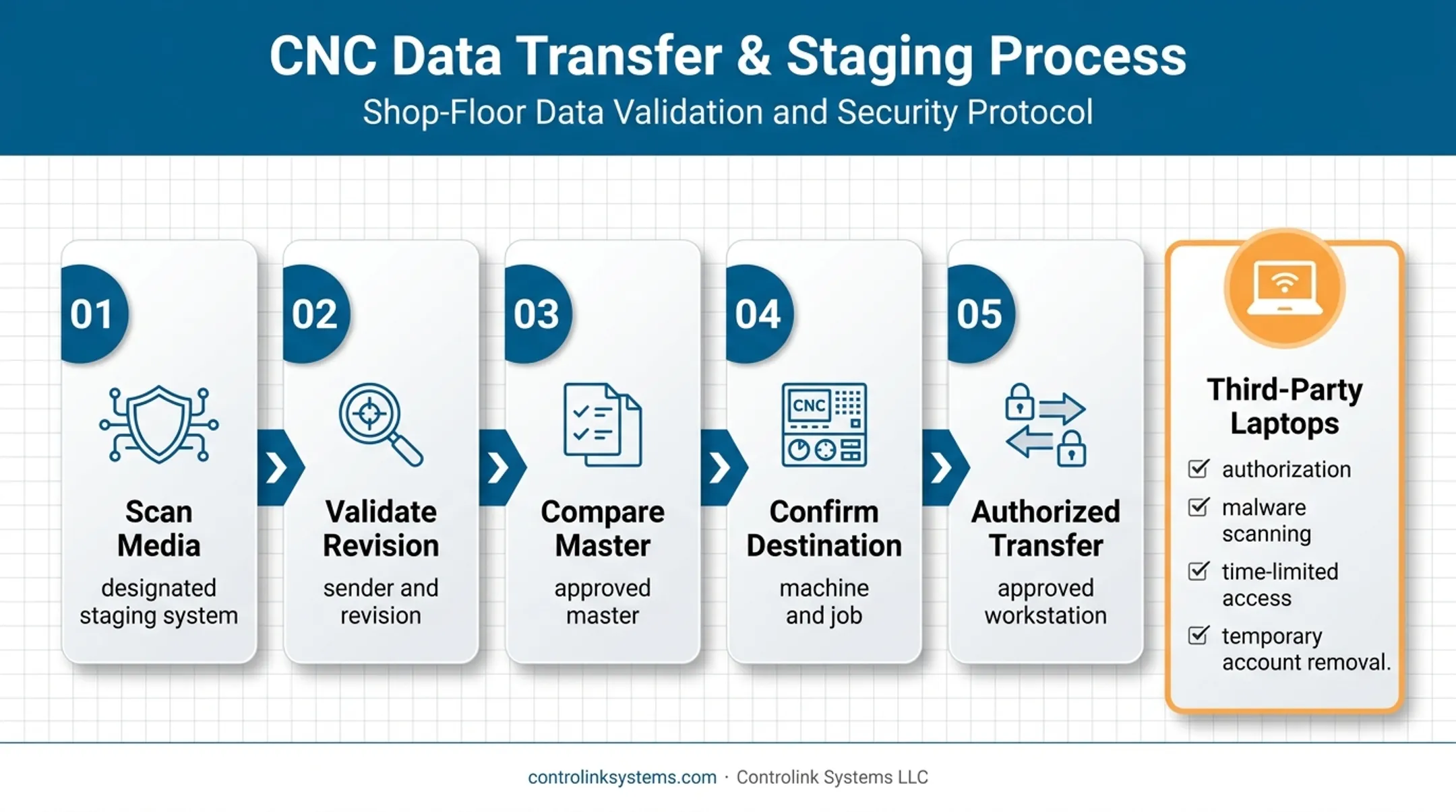 Five-step removable media scanning and CNC file transfer process