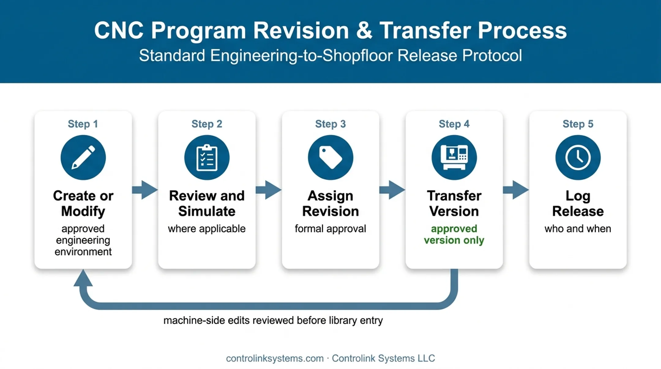 Five-step CNC program approval and machine transfer workflow