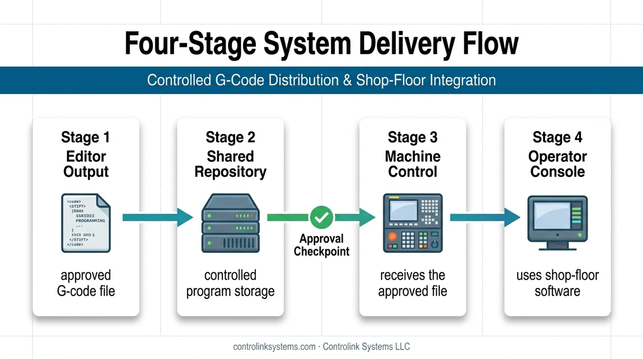 Connected CNC file delivery path from editor to machine operator