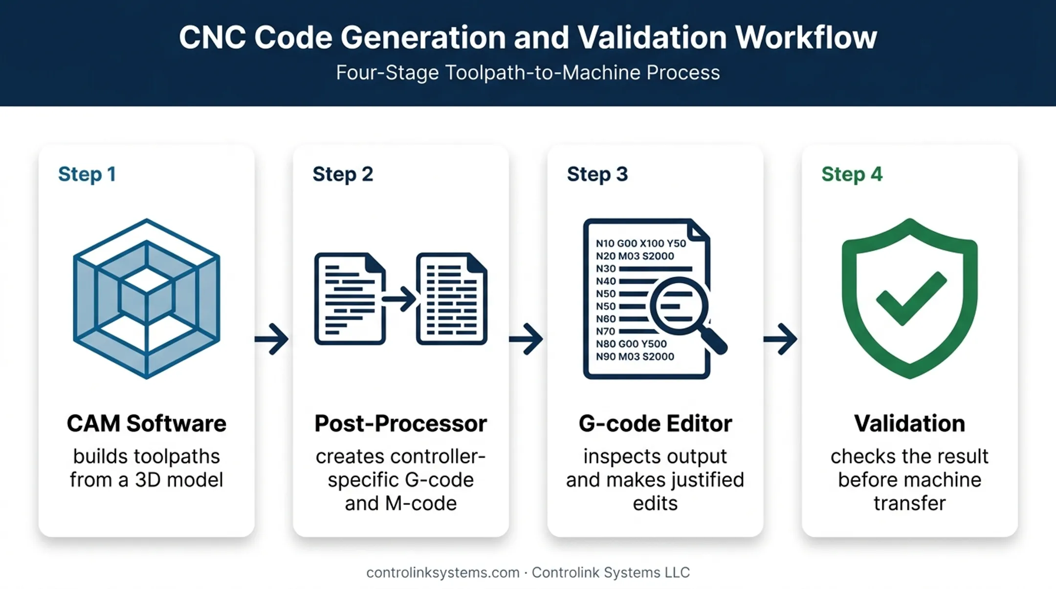 CNC programming workflow from CAM toolpath to validated G-code