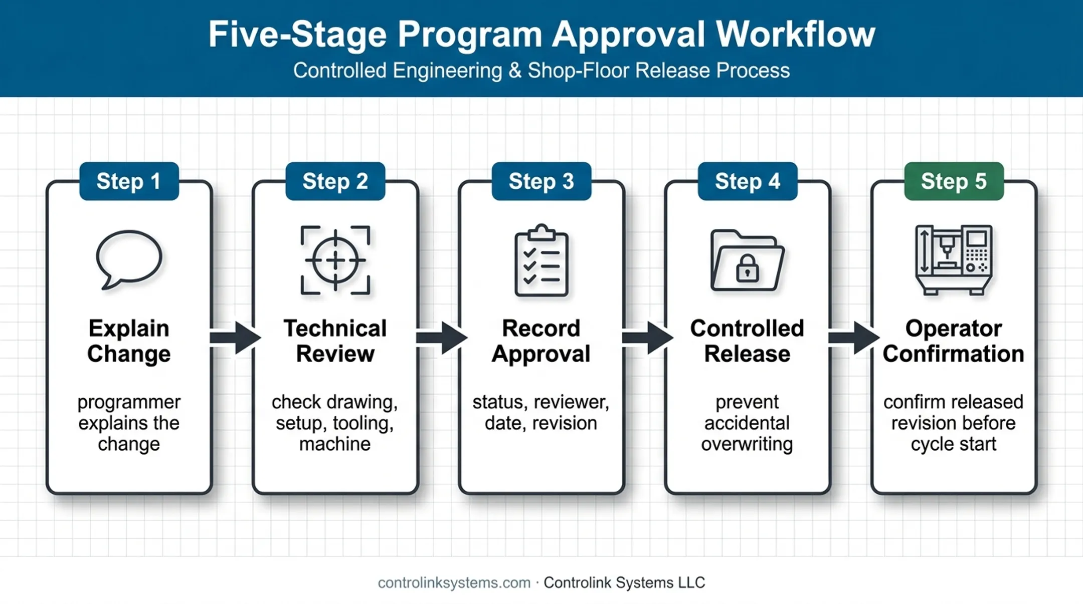 CNC G-code approval gate from programmer review to released revision