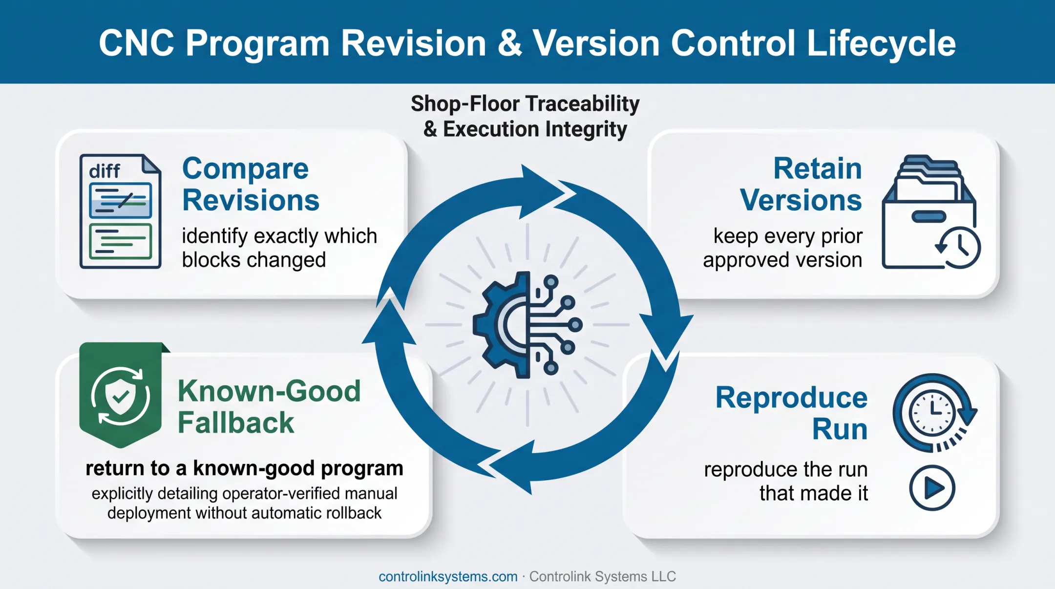 CNC program comparison and rollback process for approved revisions