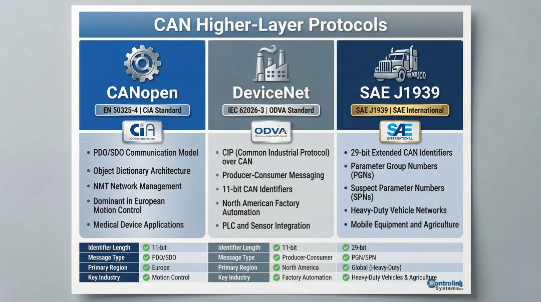 Three CAN higher-layer protocols CANopen DeviceNet SAE J1939 comparison infographic