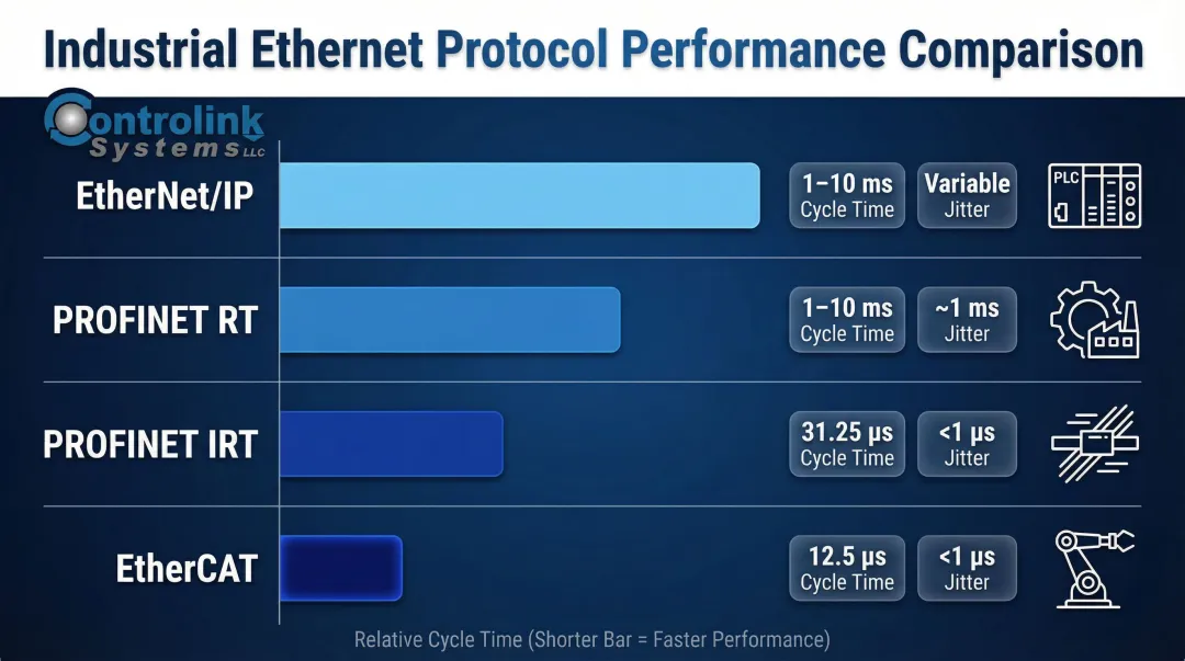 Industrial Ethernet protocol performance comparison cycle time jitter and use cases