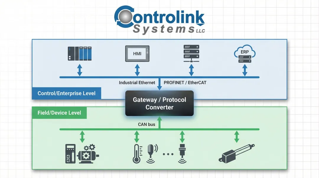 CAN bus and Industrial Ethernet two-layer industrial automation architecture diagram