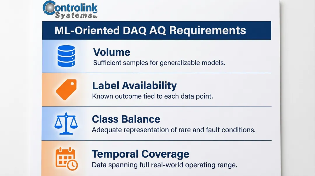 Four key ML-oriented DAQ requirements volume labels balance and temporal coverage