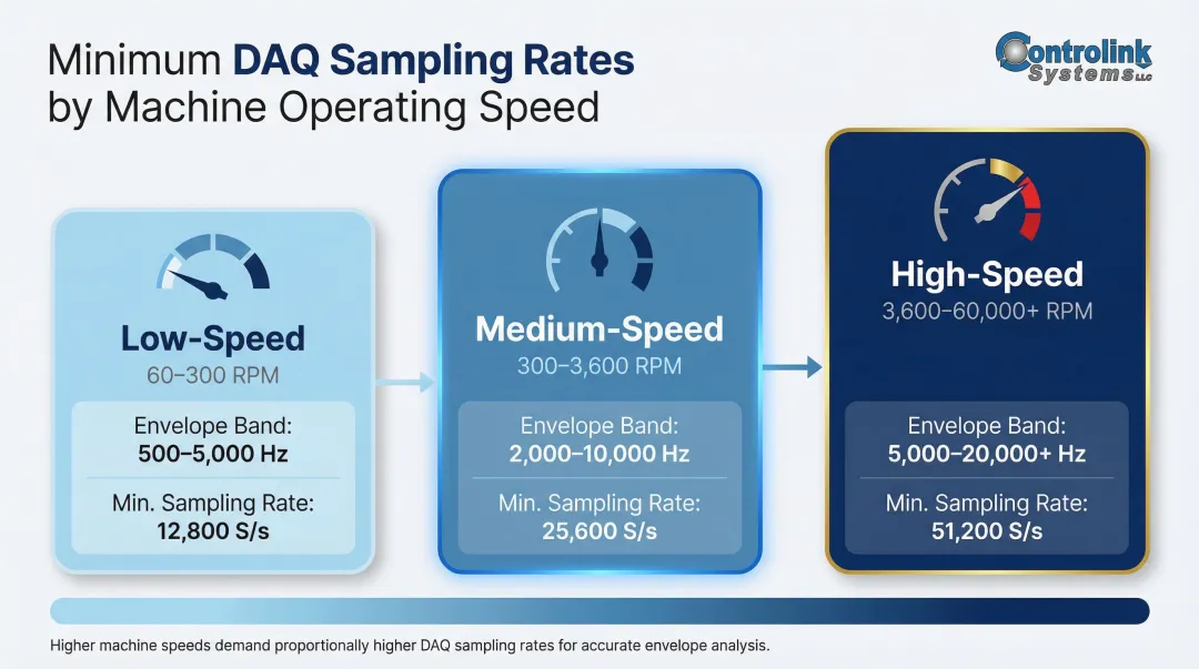 Minimum sampling rate requirements by machine speed for bearing fault ML detection