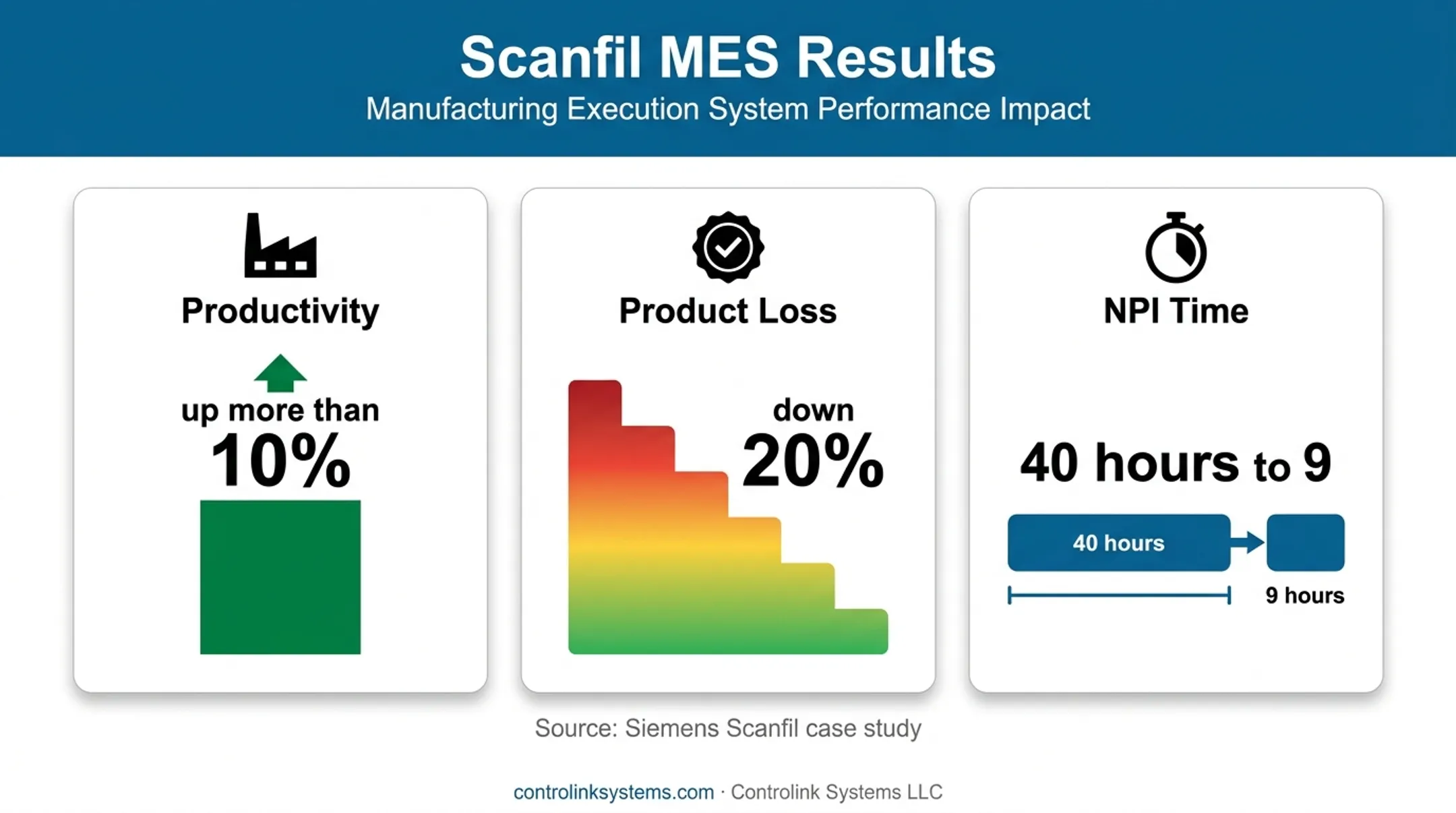 Scanfil MES results showing productivity quality and product introduction improvements