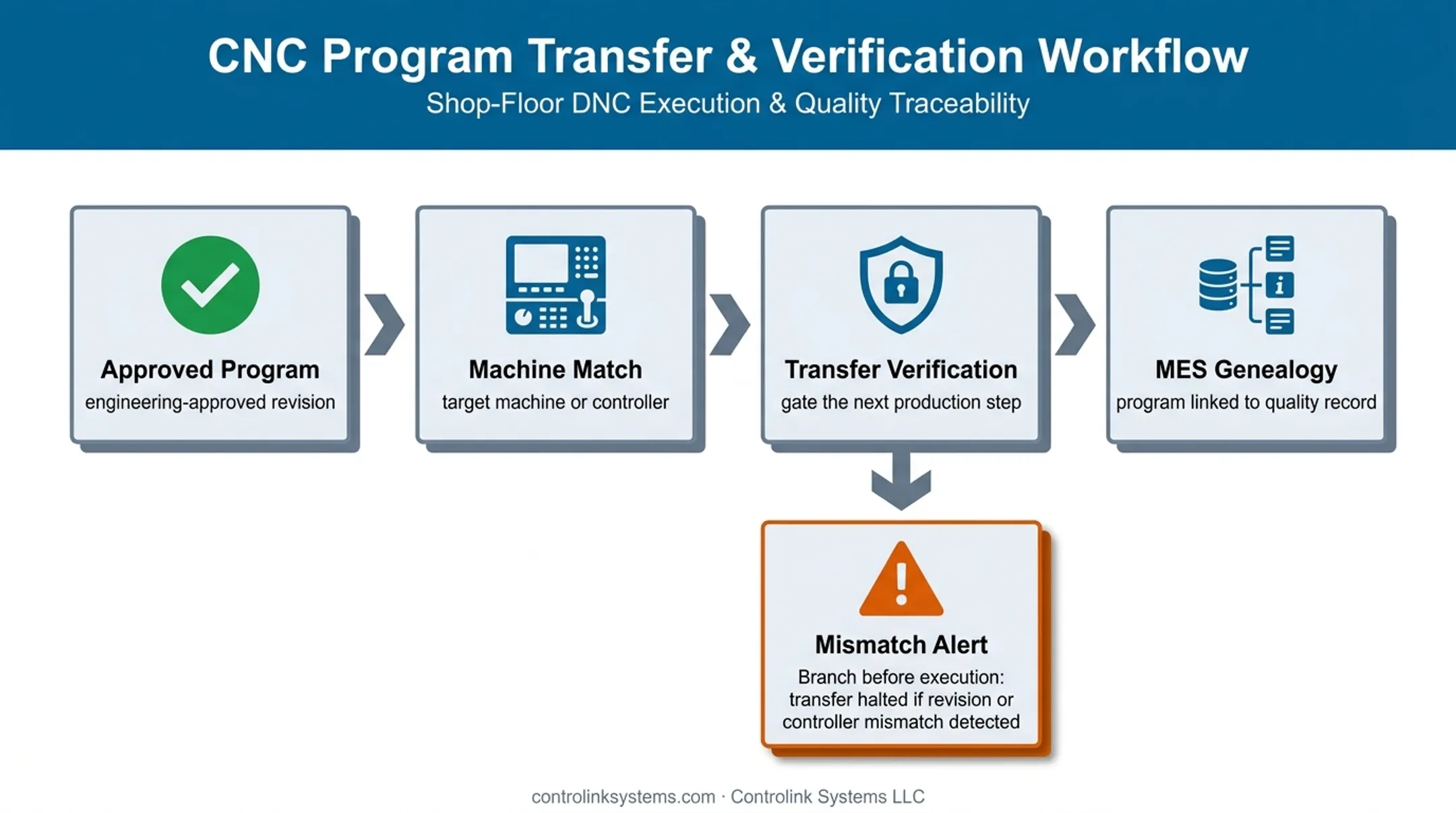CNC program governance flow from approval to MES genealogy