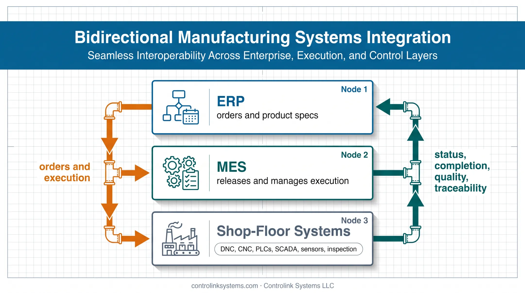 Bidirectional MES manufacturing data flow across ERP and shop floor systems